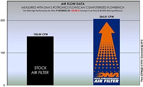 ДНК филтер за воздух со високи перформанси компатибилен со PUMA 1.5L дизел PN: P-FD10H21-01