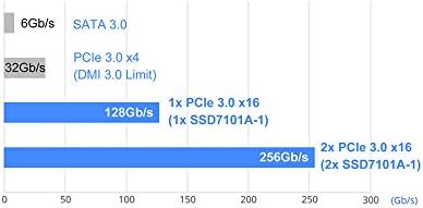 Highpoint SSD7101A - 1 NVMe 4-Порта M. 2/U. 2 Непобедлива Изведба/Сеопфатна Селекција; Не Е Потребна Бифуркација