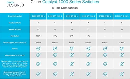 Нов Cisco C1000-8P-2G-L мрежен прекинувач, 8 Gigabit Ethernet POE+ порти