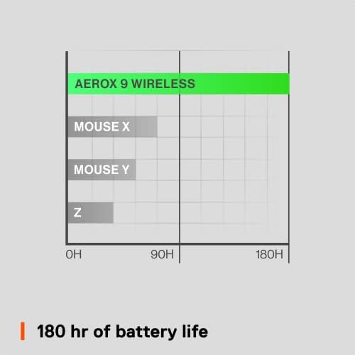Steelseries Aerox 9 безжичен- Ultra-лесен безжичен гејмер глушец- 18000 CPI- Truemove Air Optical Sensor- Отпорен на вода- батерија од 180 часови ¬- 18 Програмибилни копчиња