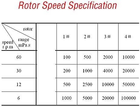 Течен мерач на вискозност Ротари тестер за вискометар со опсег на сензори за интерфејс RS232 и температура од 1 до 1 × 100000 MPa.s.