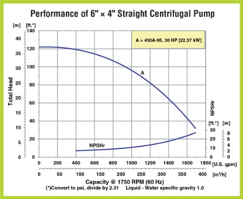 AMT 430A-95 6 x 4 CI директно центрифугална пумпа, Viton/SIL/CAR SEAL, 30HP TEFC, 3 pH, 286JM мотор