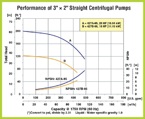 AMT 427A-95 3 x 2 CI директно центрифугална пумпа, заптивка на Витон/SIL/CAR, 25 КС TEFC, 3 pH, 284JM мотор