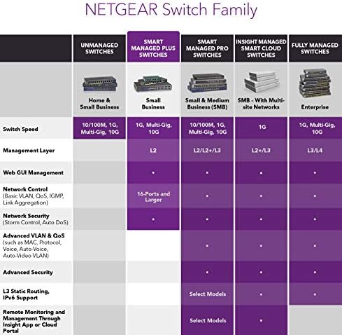 Netgear Nighthawk S8000 Gaming & Streaming Advanced 8-порта Gigabit Ethernet Switch